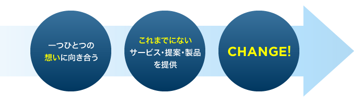 一つひとつの想いに向き合う これまでにないサービス･提案･製品を提供 CHANGE!